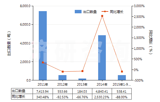 2011-2015年9月中國環(huán)已烷(HS29021100)出口量及增速統(tǒng)計